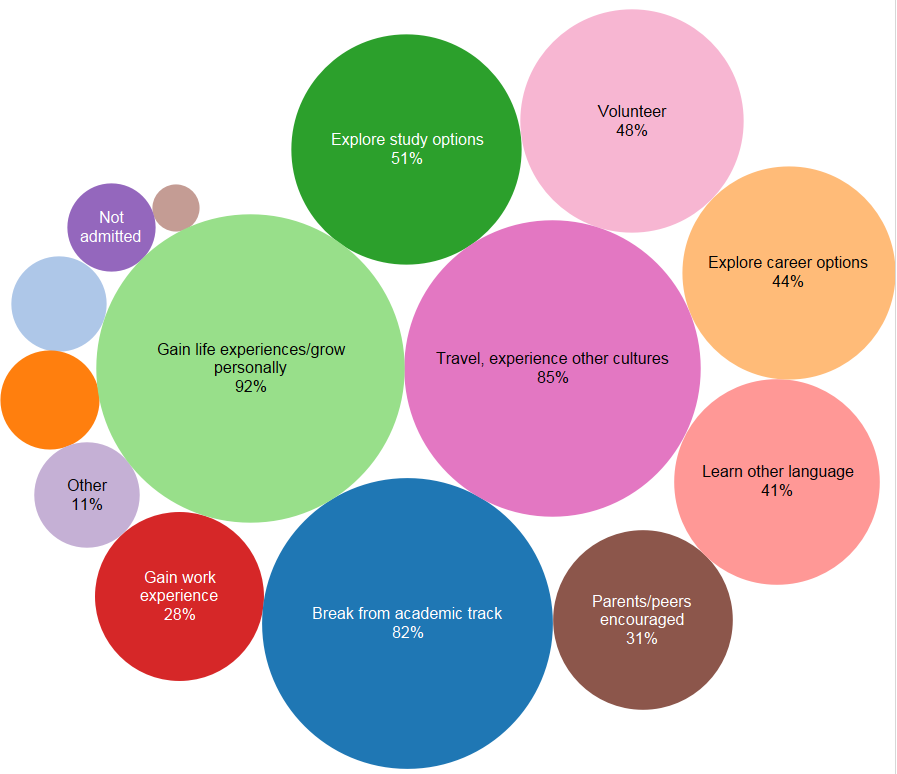 Influences that motivated gap year